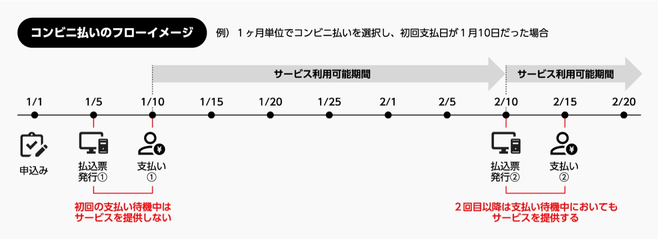 コンビニ払いのフローイメージ（支払い待機中のサービス提供制御）
